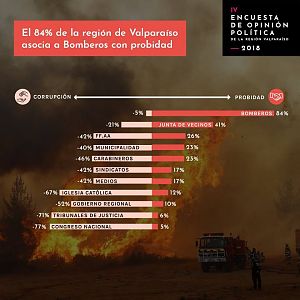 ENCUESTA PROBIDAD 2018 REGION DE VALPARAISO